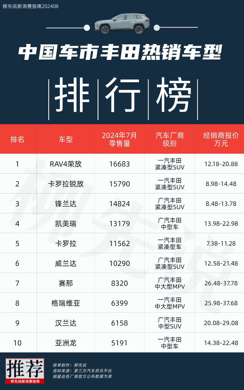 丰田销量排第一的车型,月销1.6万辆!凯美瑞,卡罗拉已掉出前三