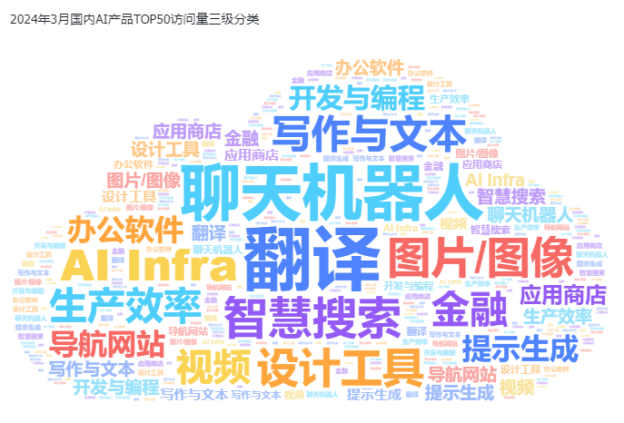 非凡产研：2024年3月全球AIGC行业月报-流量篇 · 原文图片 7