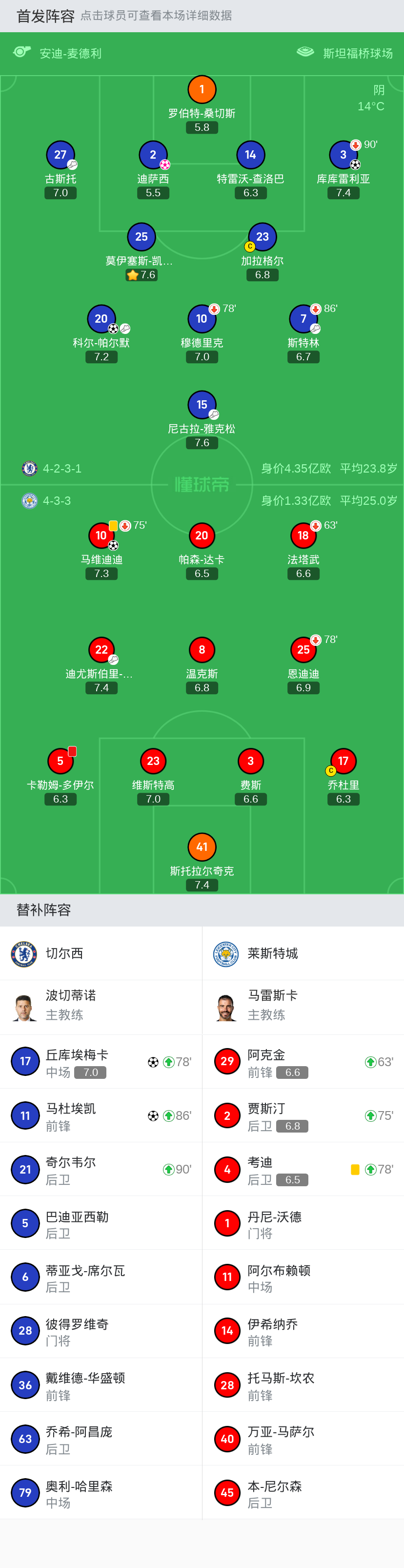 切尔西4-2十人莱斯特,马杜埃凯世界波,丘库埃梅卡破门