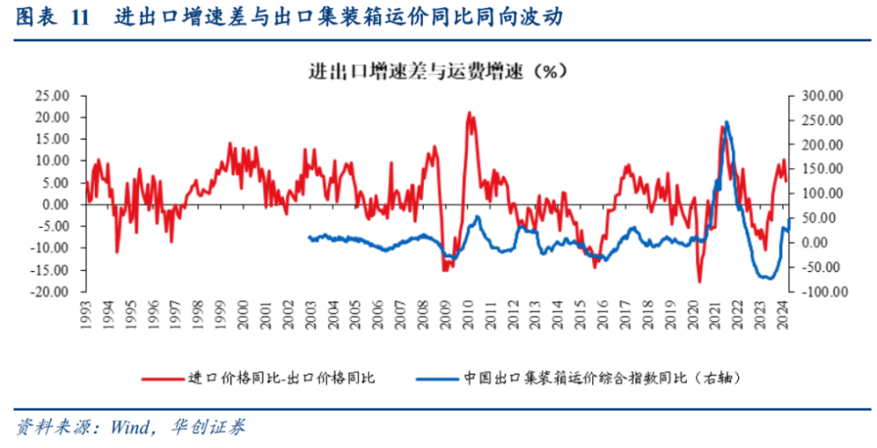 【华创宏观·张瑜团队】如何理解近期海运费逆季节性大涨——从运输