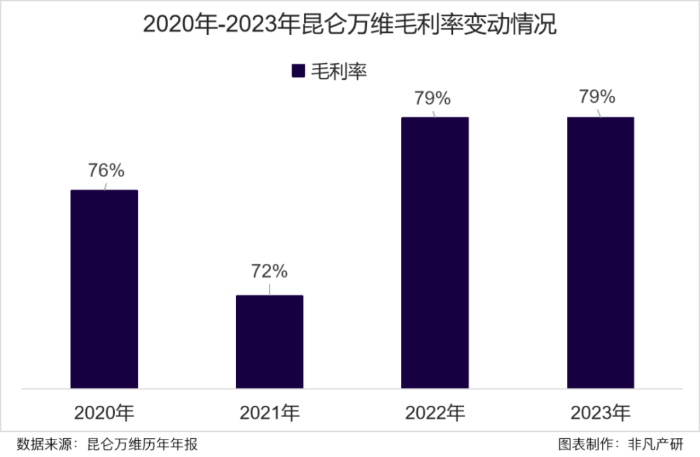 非凡产研｜昆仑万维年收入49.15亿，归母净利润12.58亿，全年实现了收入和利润的双重增长 · 原文图片 6