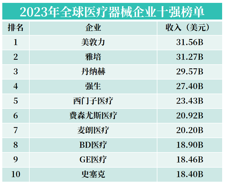 栓塞产品有哪些全球TOP10医疗器械管线布局（附表格）_https://www.jmylbn.com_新闻资讯_第1张