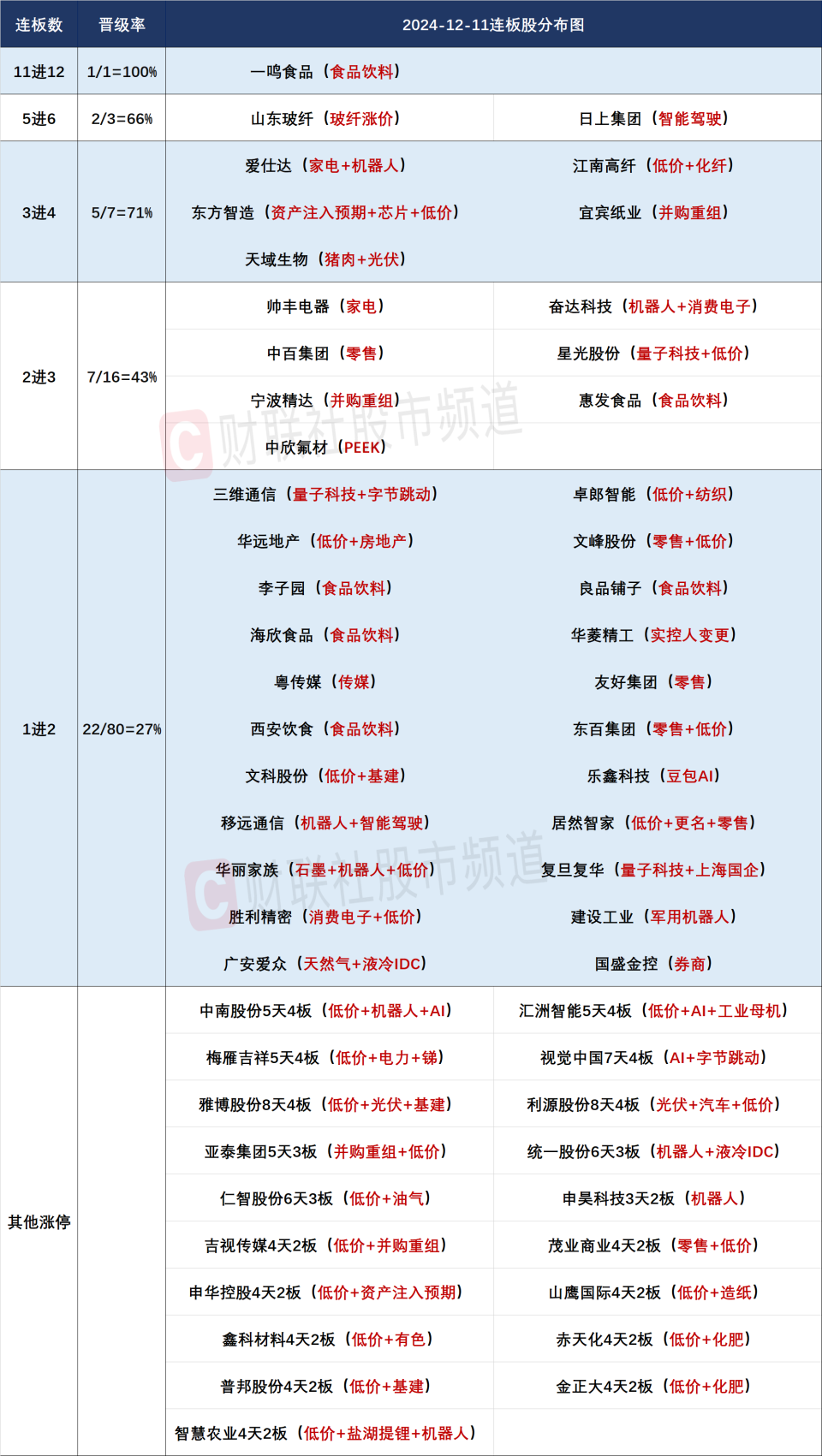 【焦点复盘】指数全天缩量分化，题材股依旧百花齐放，全市场超150股涨逾10%_腾讯新闻