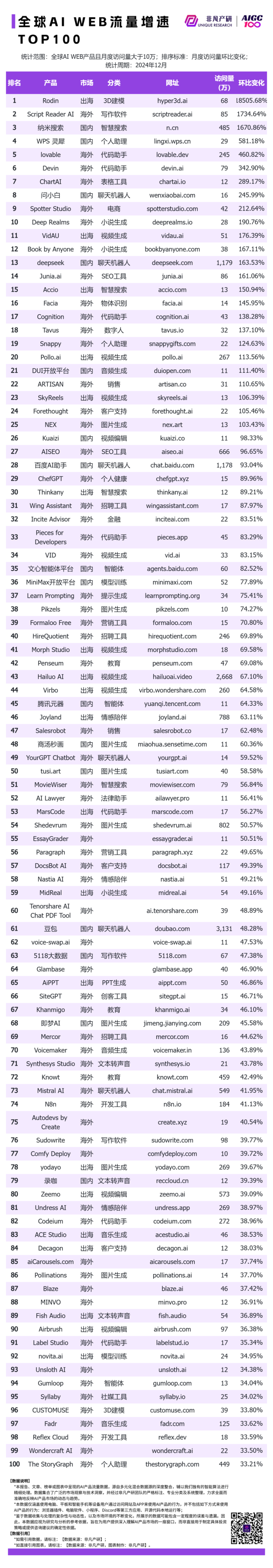 非凡产研：2024年12月全球AI应用流量榜单 · 原文图片 2