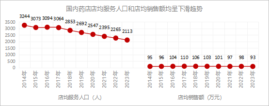 藥店的增長到頭了