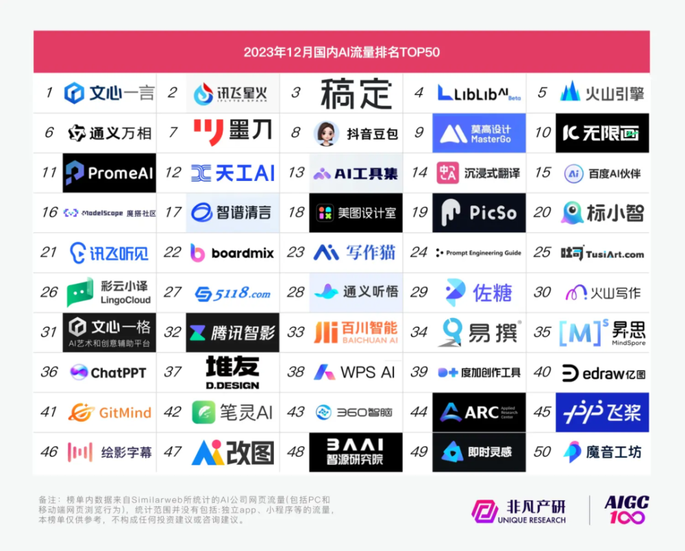 AIGC技术风靡全球：Pika流量激增364%，呈爆炸性增长｜行业洞察 · 原文图片 2