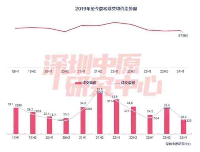 2024年上半年深圳近八成豪宅成交价不到两千万_腾讯新闻