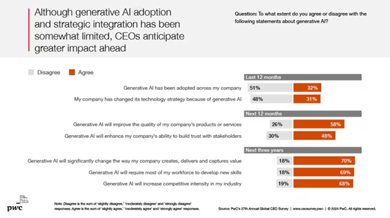 openai与普华永道合作,为10万员工提供chatgpt