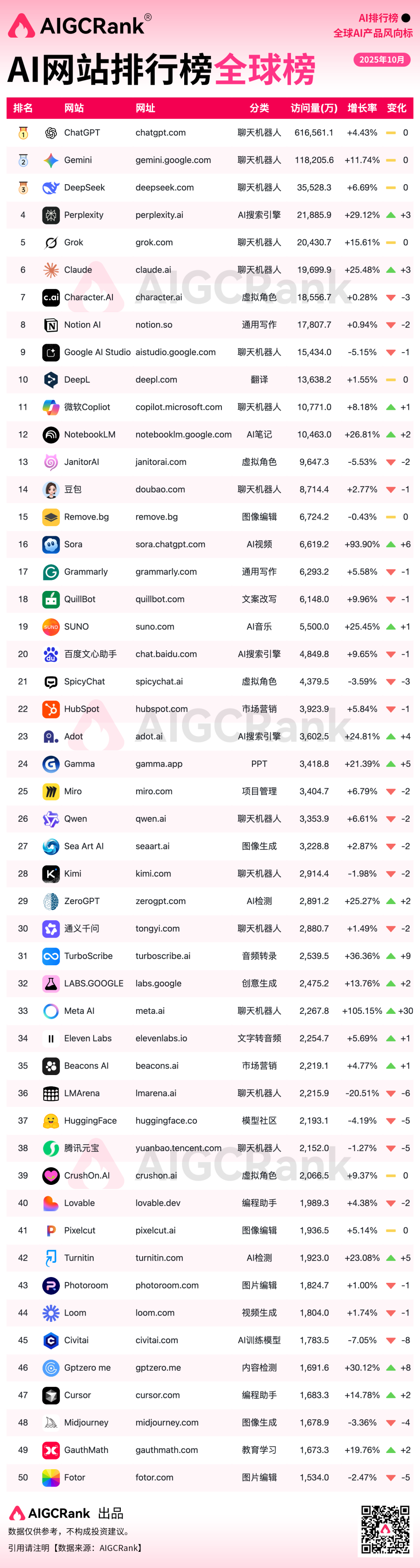 10月全球AI网站最新排行榜：海外、国内、出海排名-腾讯新闻