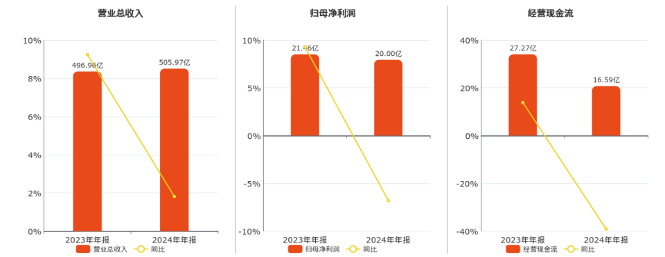 国药股份(600511.SH)：2024年年报净利润为20.00亿元、同比较去年同期下降6.80%_腾讯新闻