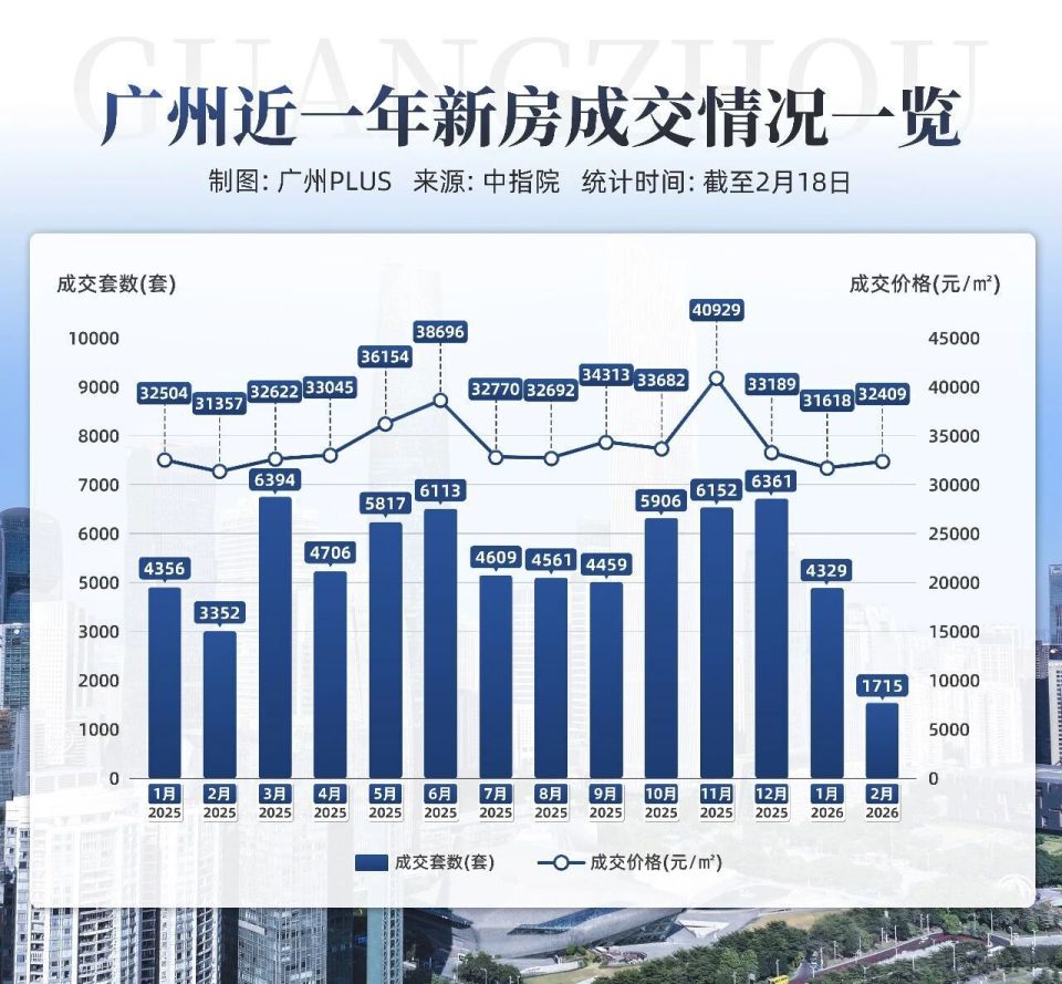 不吹不黑，今年广州楼市小阳春，要来真的了_腾讯新闻