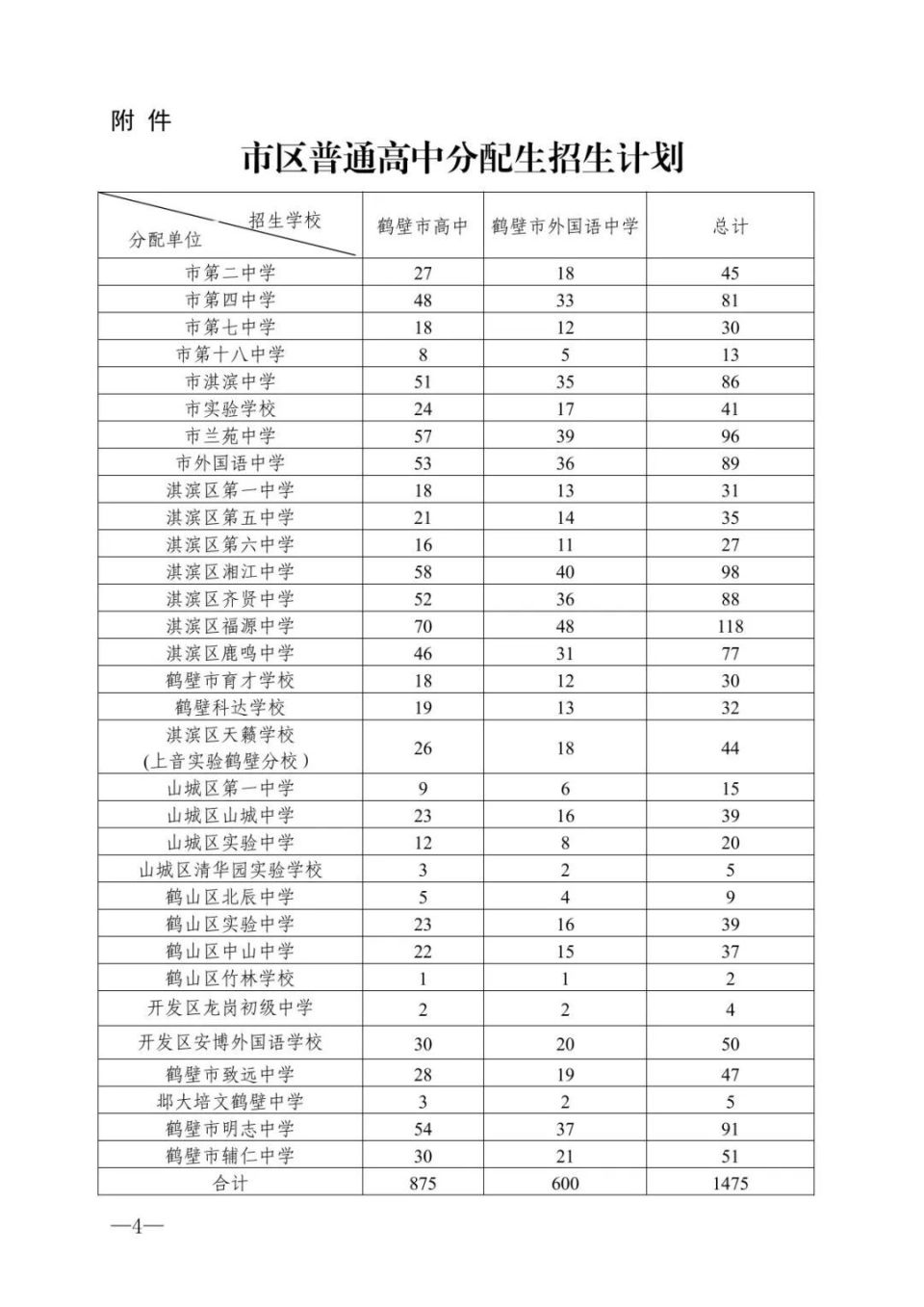 鹤壁市高中,市外国语中学分配生名额确定