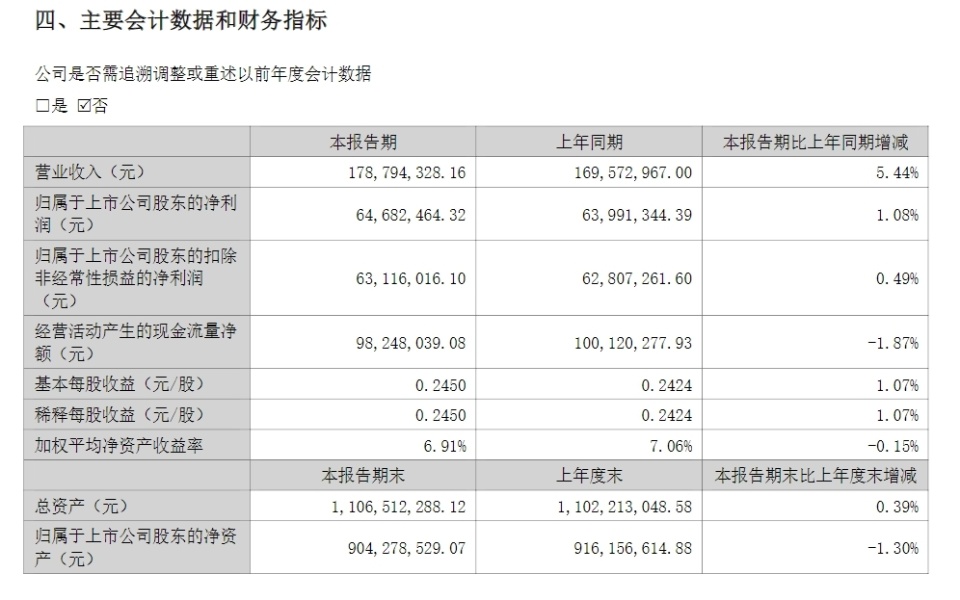 V观财报｜A股首份半年报出炉，中金辐照净利润增速放缓_腾讯新闻