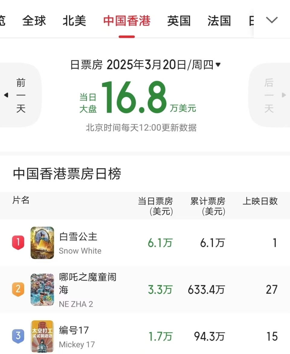哪吒2》香港日票房被超，哪吒打败了美队却输给了白雪公主-腾讯新闻