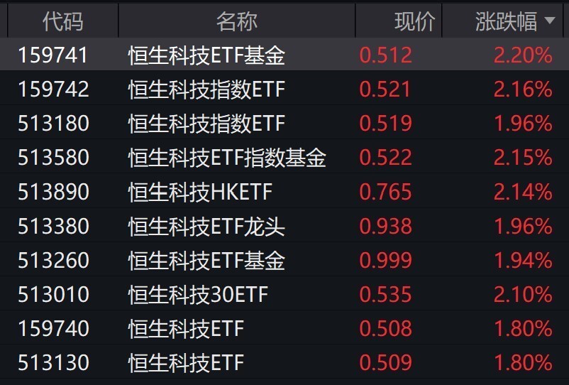 港股科技股早盘走强,多只跟踪恒生科技指数的etf涨逾2%