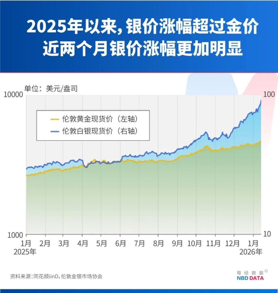 白银50天涨逾80%，疯狂程度远超黄金，历史上爆炒白银往往预示贵金属牛市已到高潮，这次有何不同？-腾讯新闻