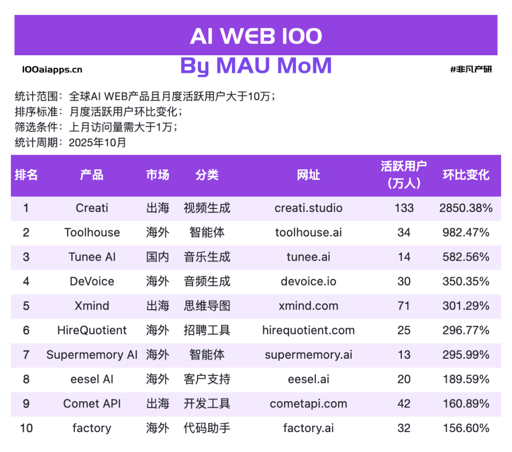12个你未必听过名字的AI应用，悄悄爬上全球增速榜｜2025年10月AI百强榜 · 原文图片 2