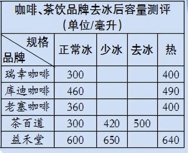 一杯冰饮半杯冰？有品牌正常冰与去冰产品的容量最多相差200毫升_腾讯新闻