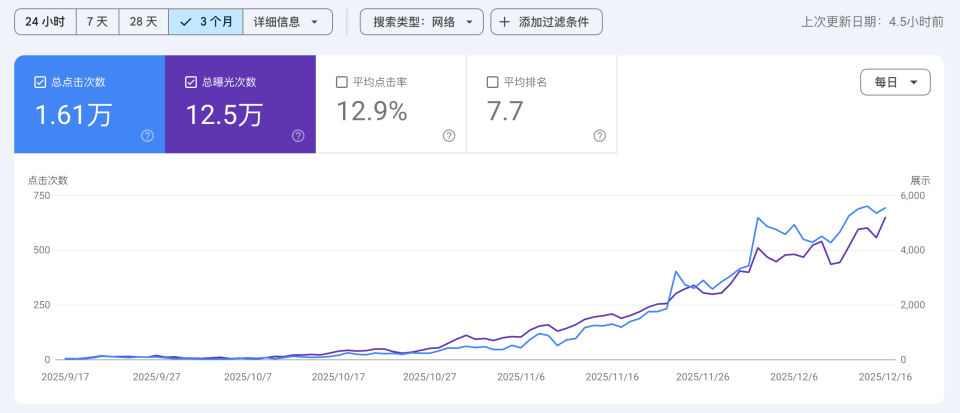 我是如何只做“老词”,用笨办法获取稳定流量,把日活做到700+的