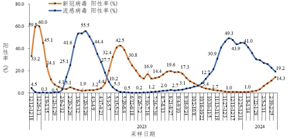 张学友成杨过背后:新冠病毒检出率逐周增加至14%,原因何在?