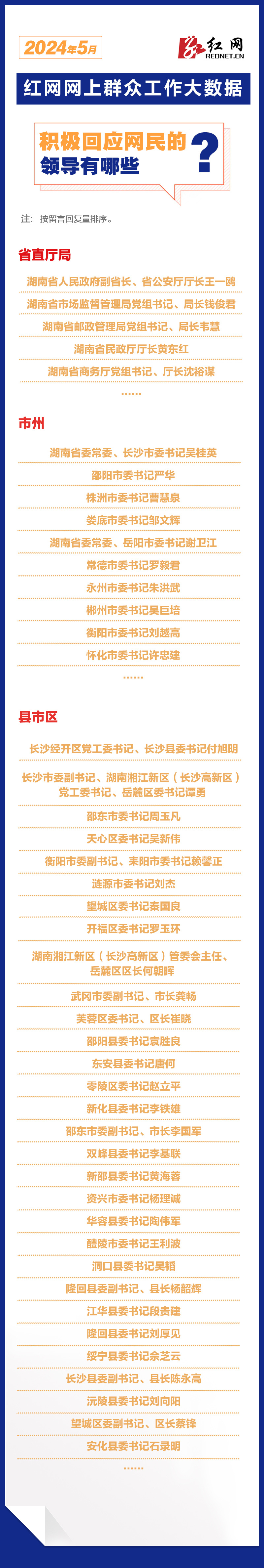 5月湖南各地回应网民留言16990次丨红网网上群众工作大数据