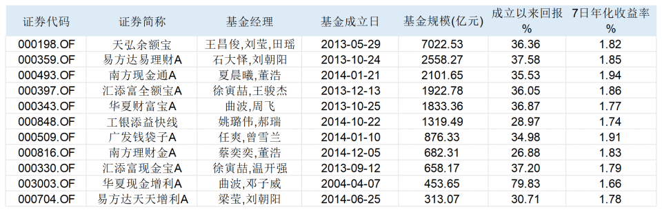 13只重要货币基金陆续“打补丁”，7日年化收益率全面破2