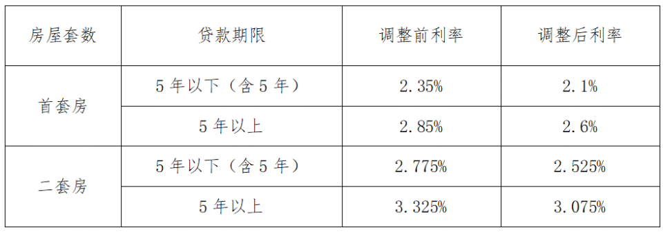 @监利人，公积金房贷月供已自动下调！_腾讯新闻
