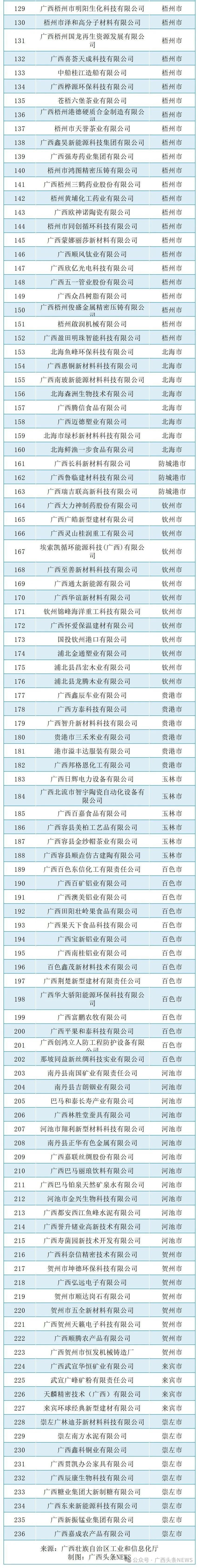 柳州36家企业入选,有你单位吗?