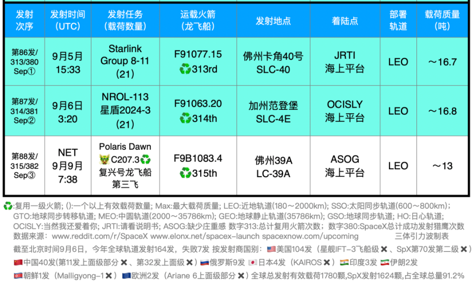 SpaceX为美国侦局第三次部署星盾_腾讯新闻
