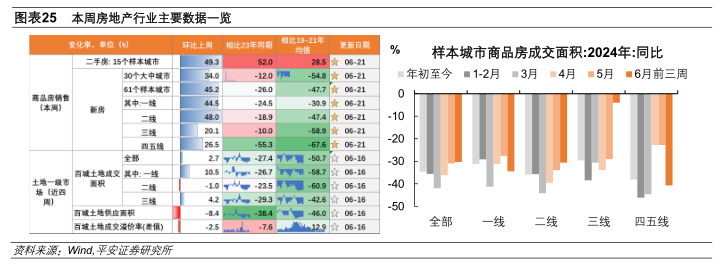 中國經(jīng)濟高頻觀察（6月第3周）：內(nèi)外需“溫差”收斂