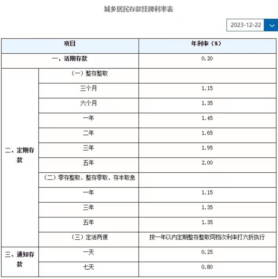 昨天還是265今天降到23解讀存款利率為何再降