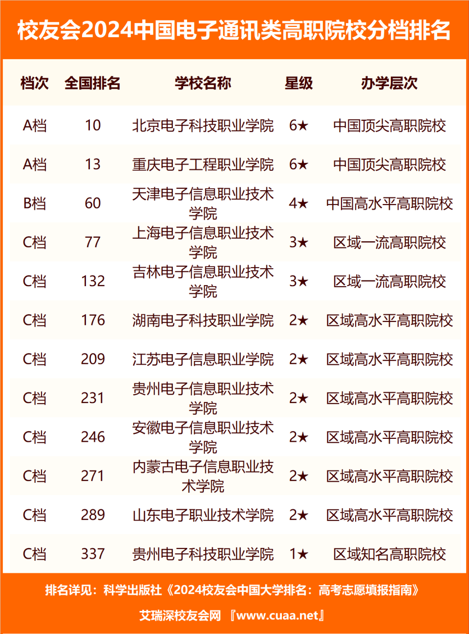 北京电子科技学院排名图片