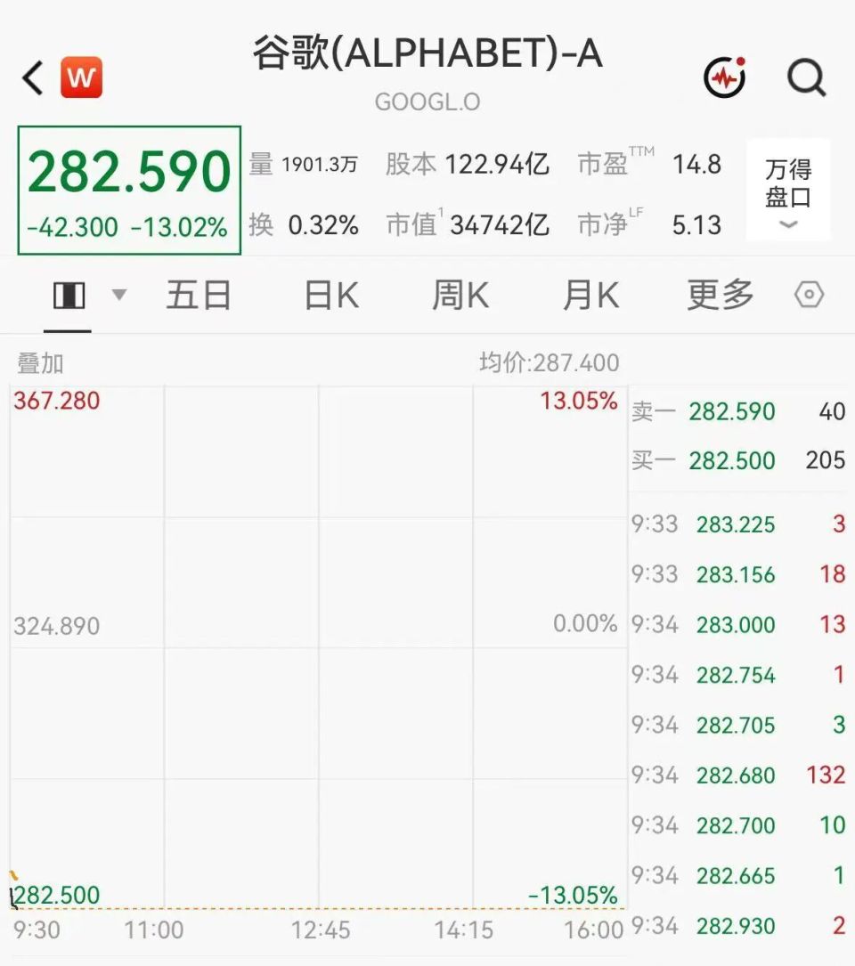 AI拖累，谷歌暴跌超13%，市值蒸发超5000亿