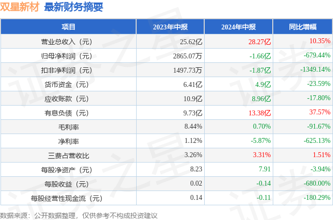 双星新材业绩大全图片