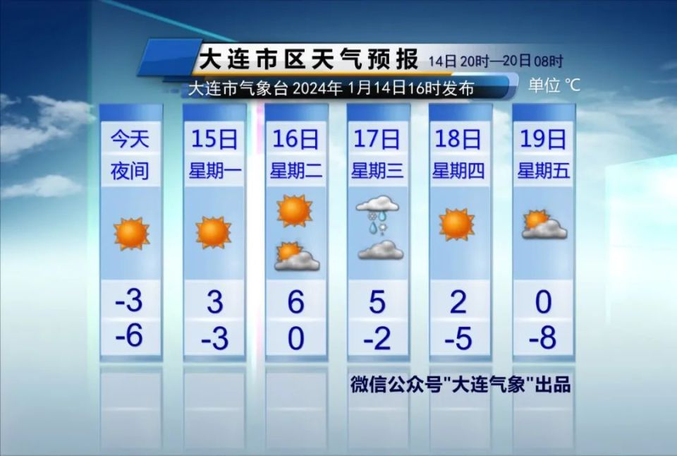 大连天气明天气温重返零上周三有雨雪