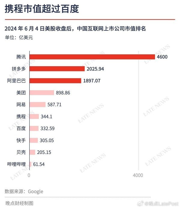 中国互联网公司最新市值排名:腾讯断层领先 携程超百度