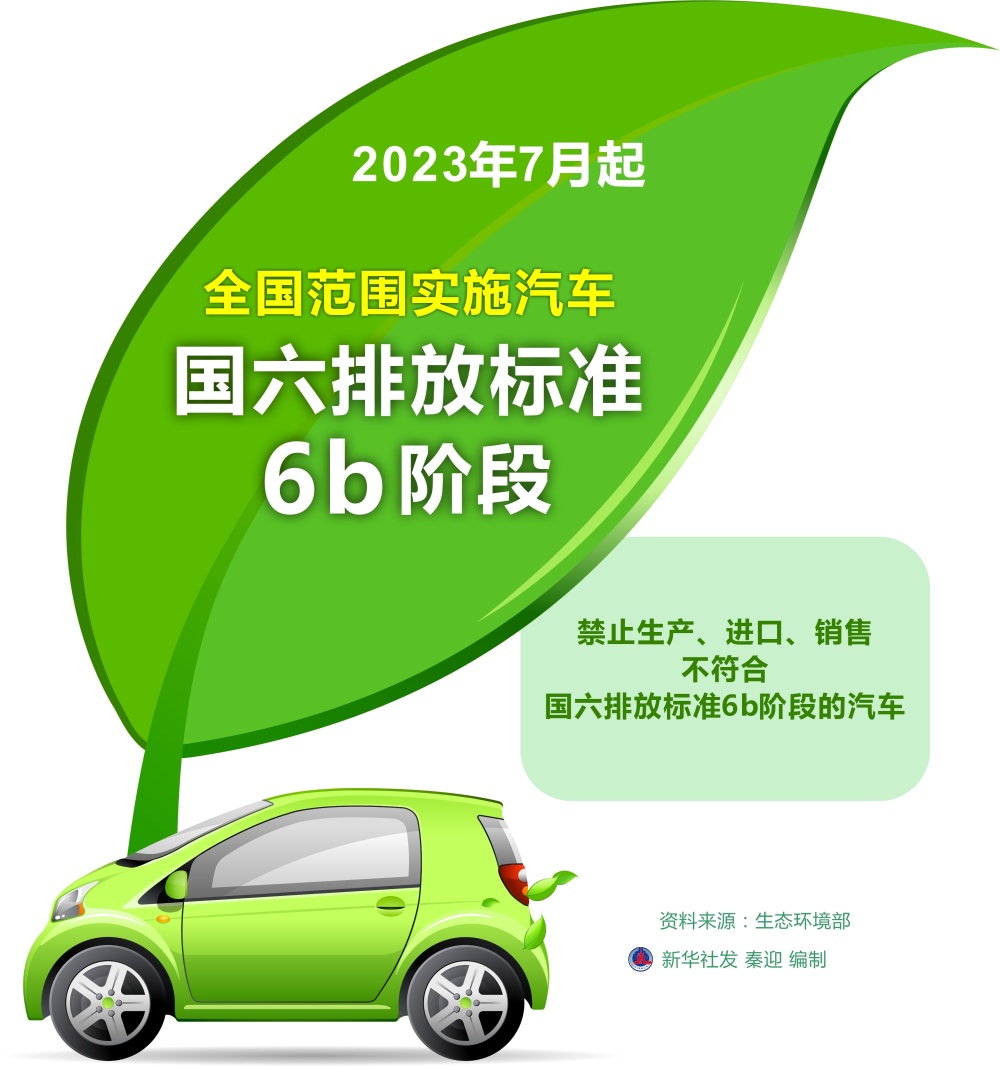 图表经济2023年7月起全国范围实施汽车国六排放标准6b阶段