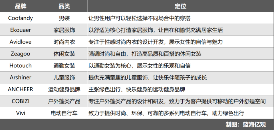 很大的胃口和雄心,覆盖了许多细分方向,包括家居服,男装,内衣,女装