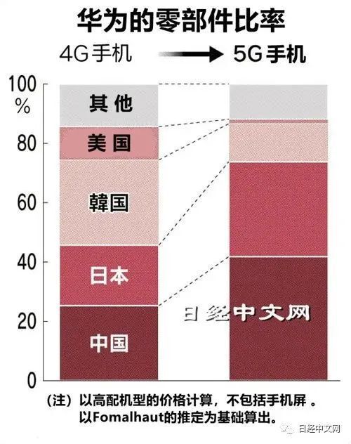 一年要卖4000万台的华为手机，芯片供应有何变化？插图22