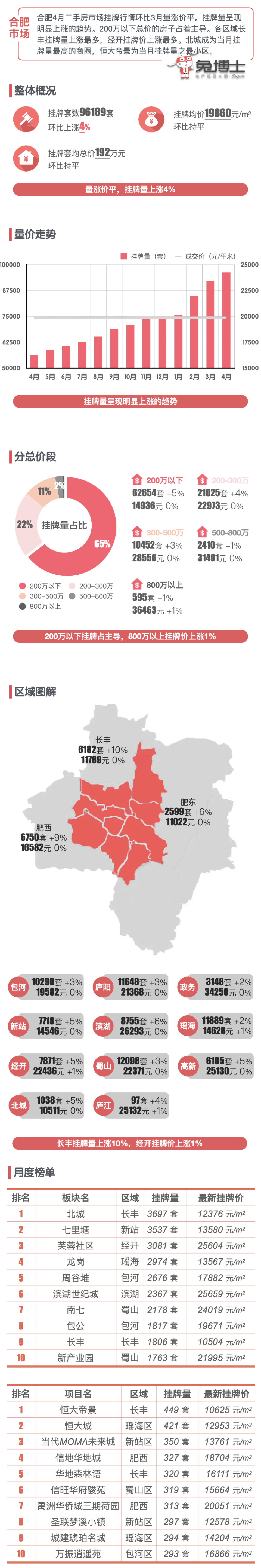 最新｜合肥楼市2023年4月二手房行情解读_腾讯新闻