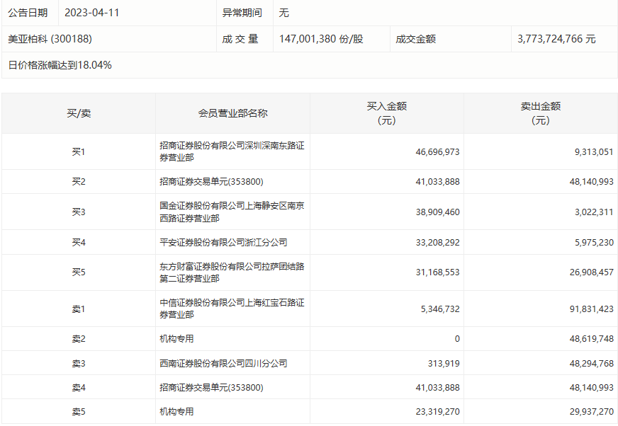 龙虎榜丨美亚柏科今日涨1804%,机构合计净卖出552377万元