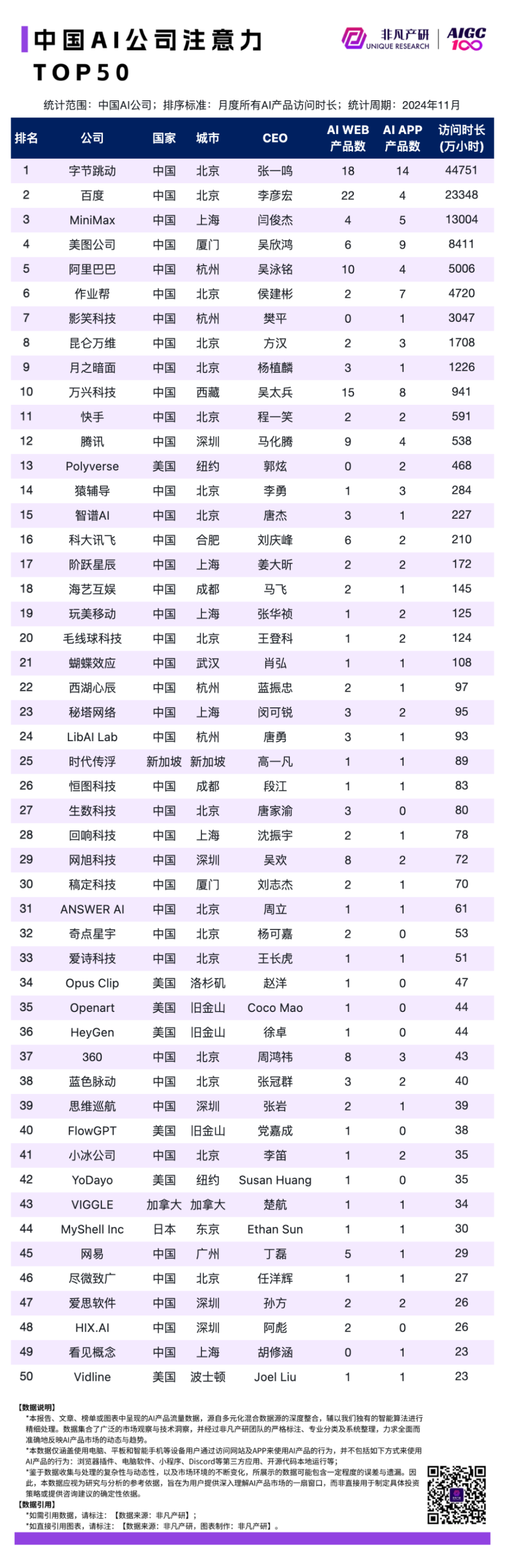 2024 年 11 月 AI 行业榜｜公司榜，包含独角兽、收入、注意力和覆盖力榜单 · 原文图片 4