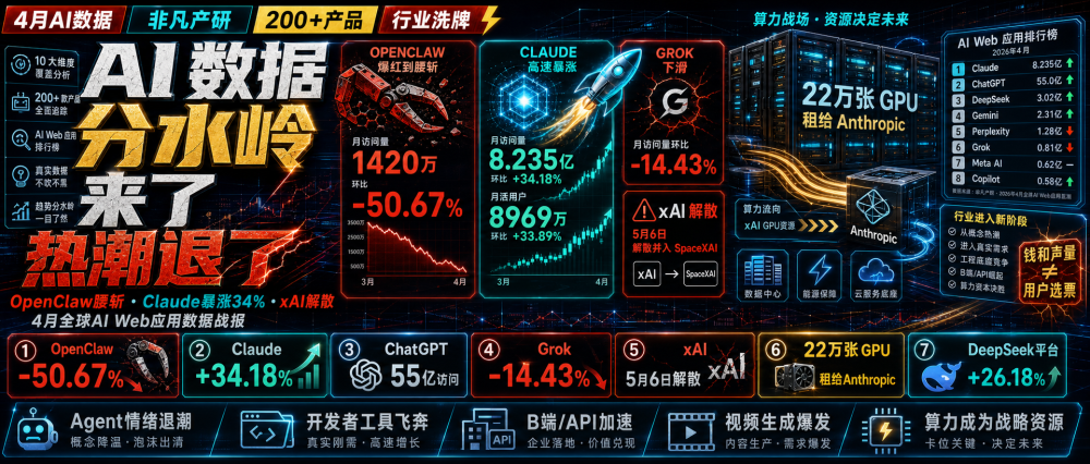 OpenClaw凉了，Claude涨了34%——4月AI数据告诉你，风口是真的散了 · 原文图片 1