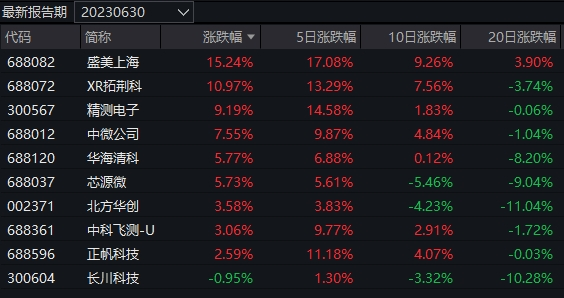 今日领涨基金涨近6%,而本月领涨基金"只"涨了13%_腾讯新闻