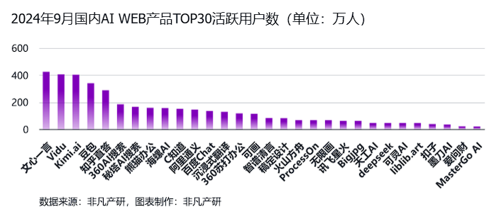 非凡产研：2024年Q3全球AIGC行业月报-流量篇 · 原文图片 23