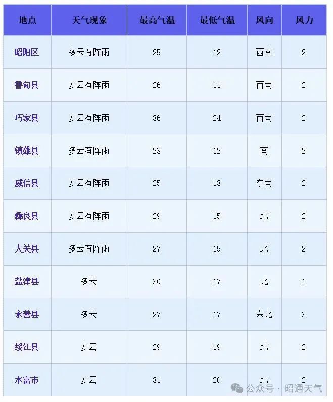 昭通未来二十四小时天气预报