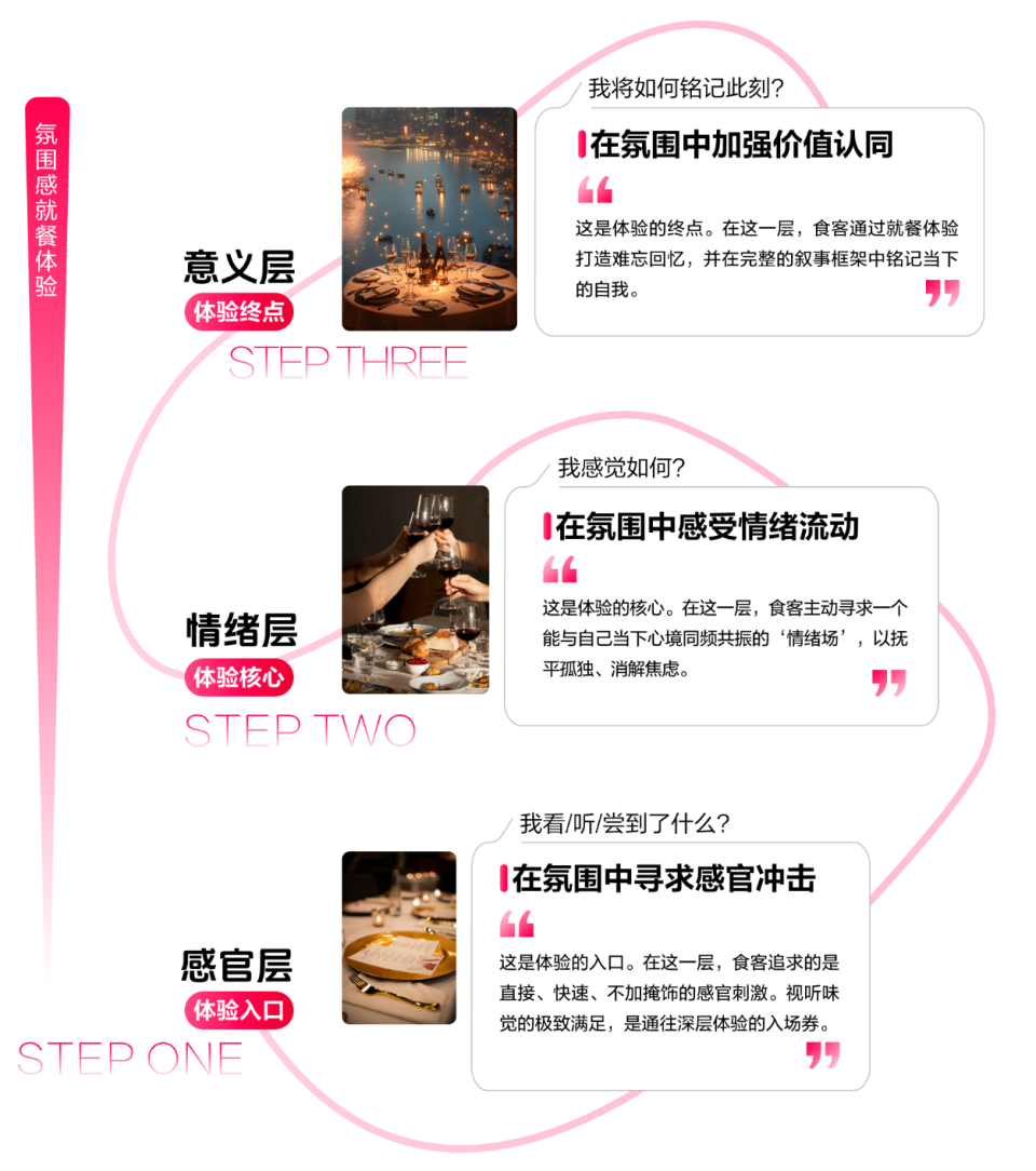 《2025氛围感就餐趋势洞察》发布：读懂食客新价值坐标，让氛围持续心动 | CBNData报告_腾讯新闻