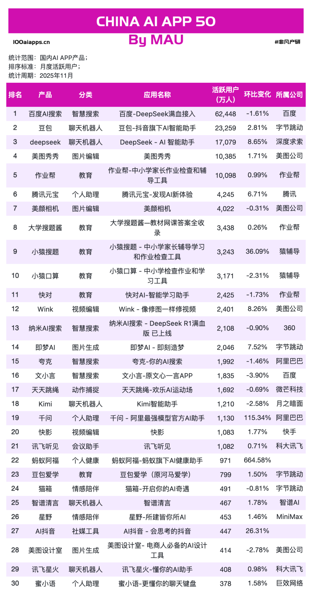 千问增长613%，蚂蚁阿福增长665%，元宝超越DeepSeek｜2025年11月AI百强榜 · 原文图片 7
