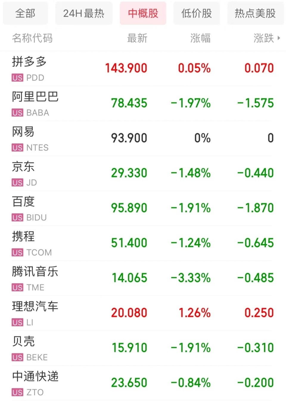 哔哩哔哩跌超5%,微博,腾讯音乐跌超3%,满帮小鹏汽车,富途控股