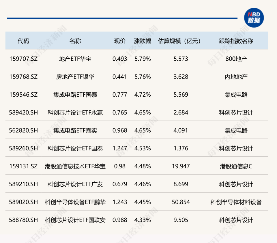 ETF今日收评 | 地产ETF涨超5%，集成电路、科创芯片设计等ETF涨超4%_腾讯新闻
